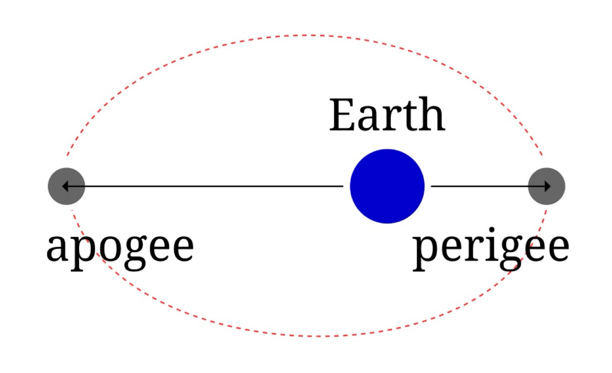 Diagram of an elliptical orbit around Earth showing apogee at one end and perigee at the other.