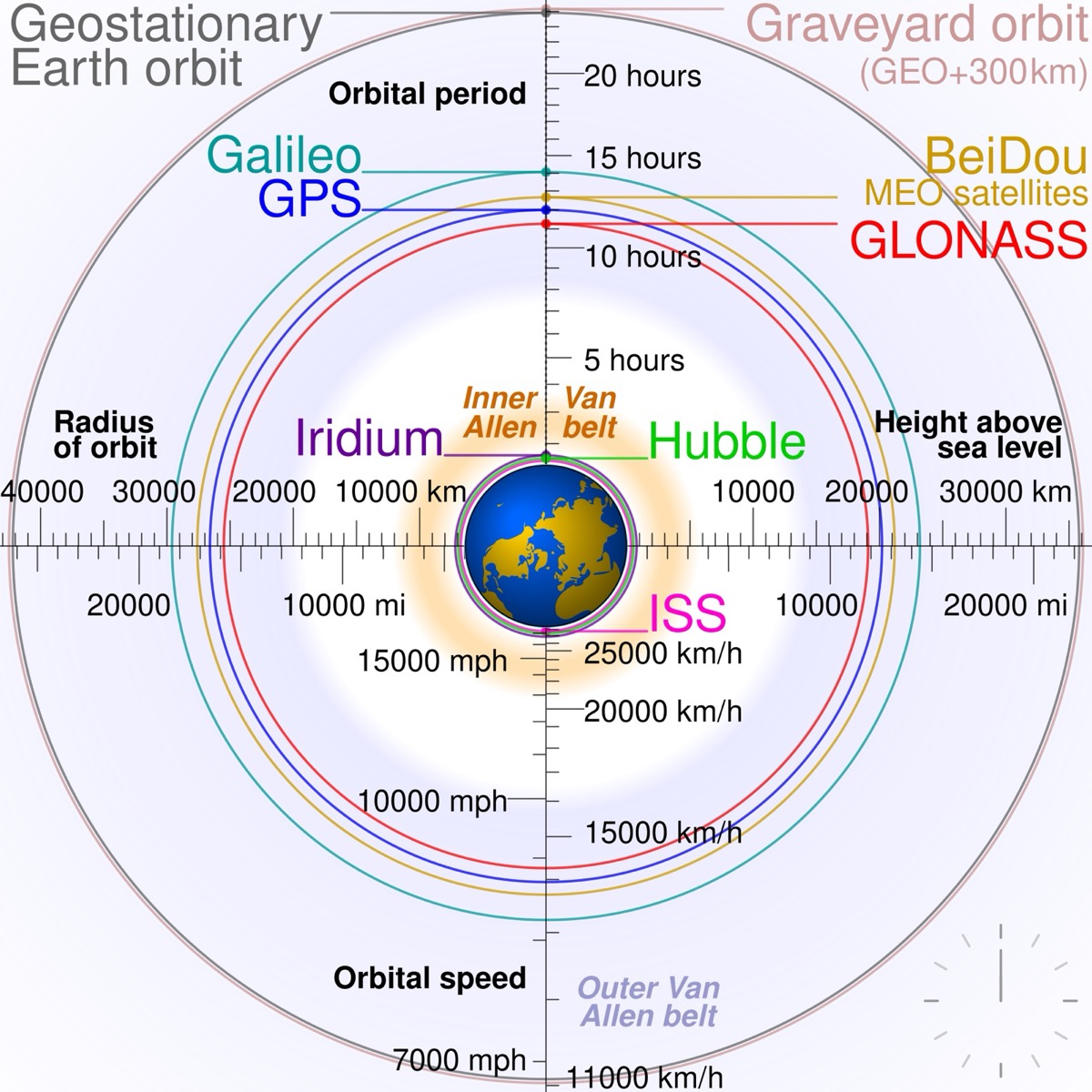 Cross-section diagram of Earth showing LEO, MEO, and GEO orbital altitudes labeled.