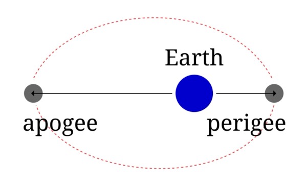 Diagram of an elliptical orbit around Earth showing apogee at one end and perigee at the other.